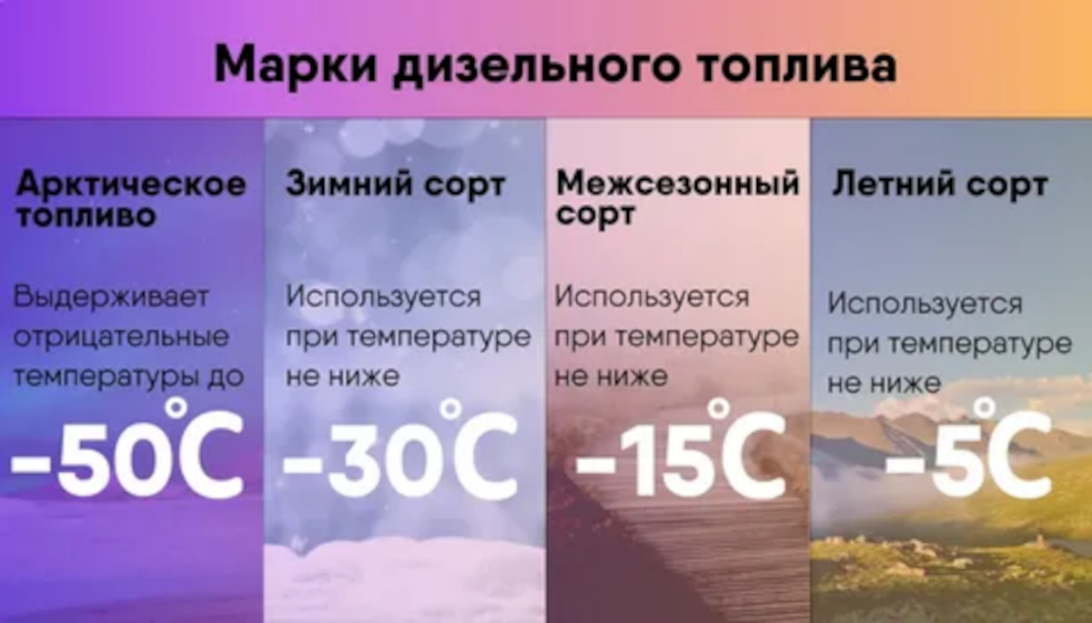 Визуальные различия между сезонными типами дизельного топлива практически отсутствуют, главное различие — в температуре фильтруемости. Визуальные различия между сезонными типами дизельного топлива практически отсутствуют, главное различие — в температуре фильтруемости.