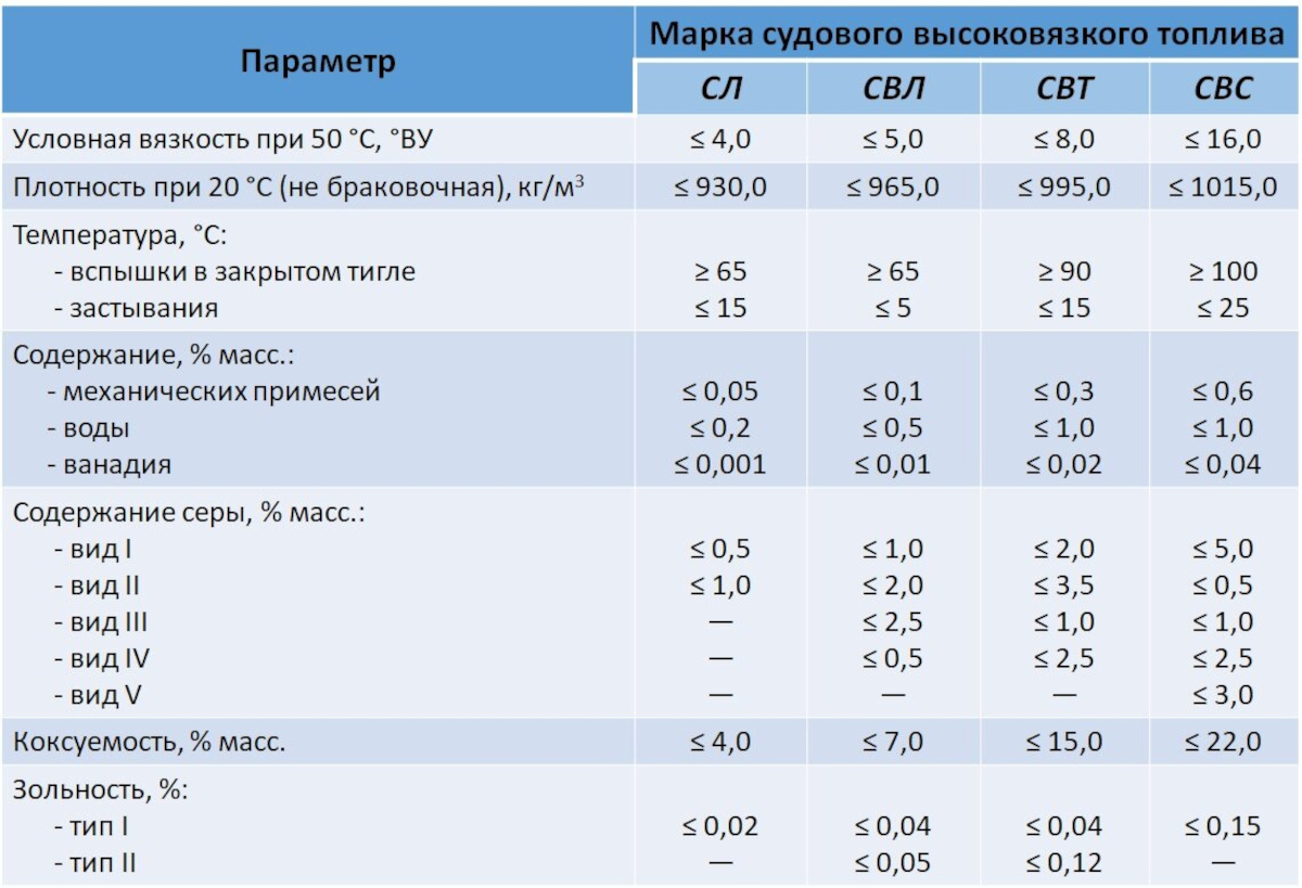Выбор типа топлива зависит от конструкции двигателя, размера судна и условий эксплуатации.