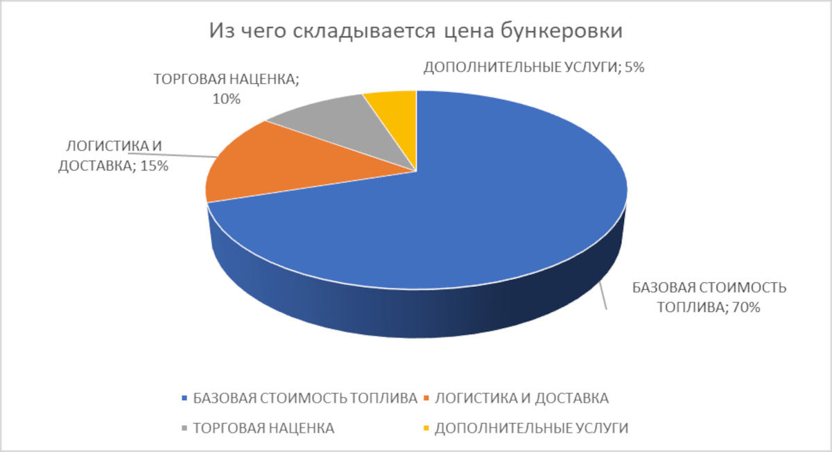 Понимание структуры ценообразования помогает оценить адекватность предложения поставщика.