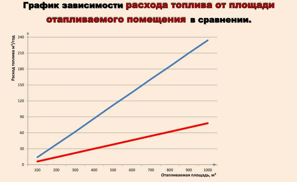 Качество теплоизоляции дома — главный фактор, определяющий расход топлива. Качество теплоизоляции дома — главный фактор, определяющий расход топлива.